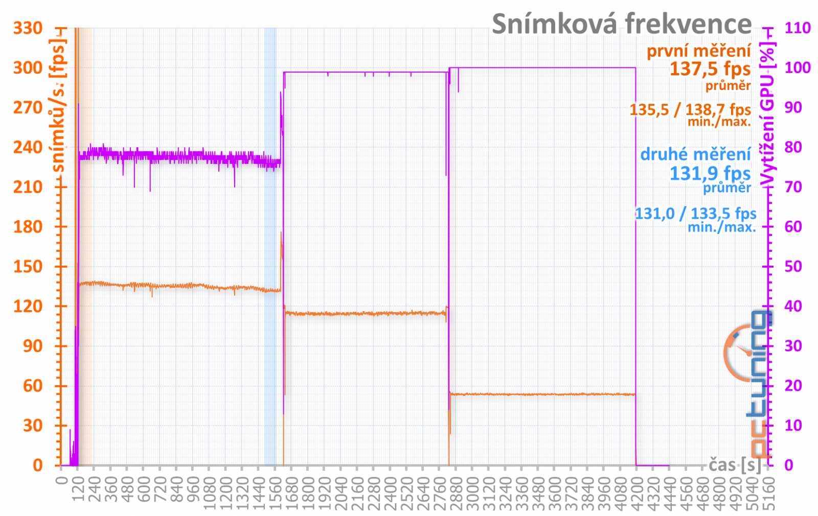 Test Aorus GTX 1080 11Gbps aneb zahrajte si loterii o paměti