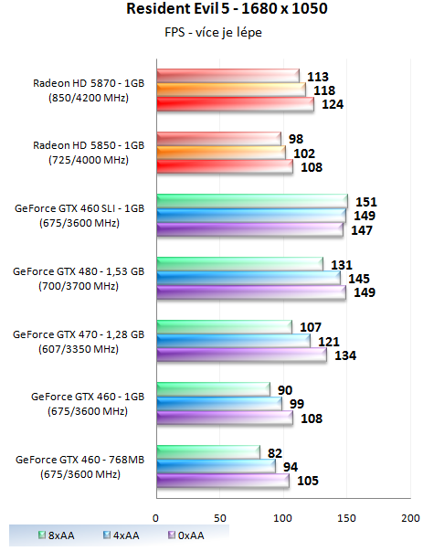 GeForce GTX 460 1GB SLI - Soupeř pro GeForce GTX 480