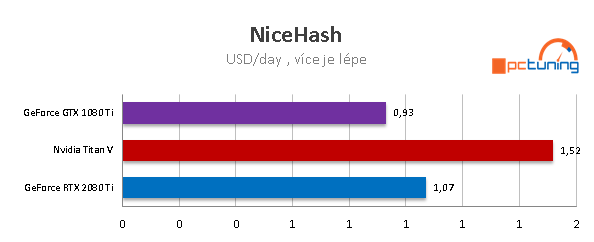 Nvidia RTX 2080 Ti: Výkon v nových hrách a aplikacích