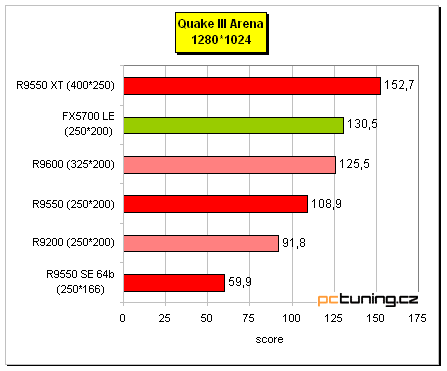 Radeon 9550 na tři způsoby