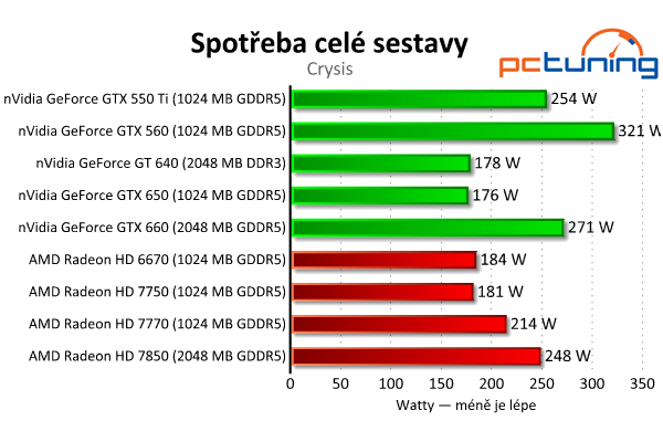 MSI GeForce GTX 650 — Nvidia Kepler do tří tisíc, vyplatí se?