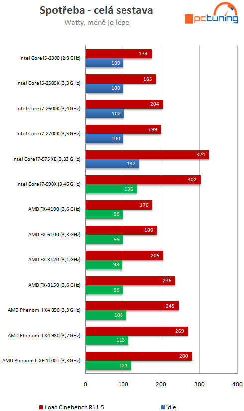 Intel Core i7-2700K – nejrychlejší Sandy Bridge v testu