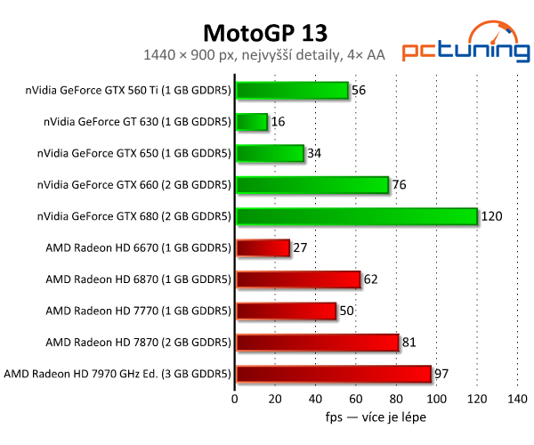 MotoGP 13 — kvalitní závody s nízkými nároky