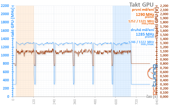 Taktování RX 580 a AMD WattMan: Co se stane, když...