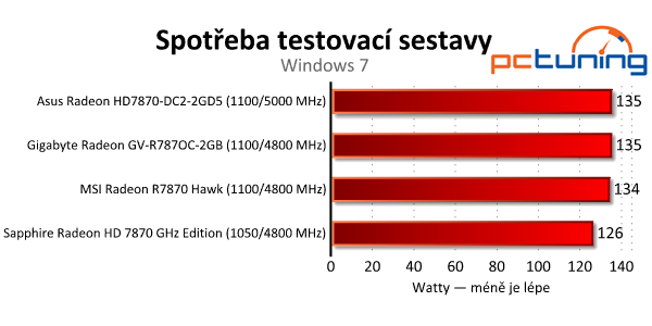 Test čtveřice Radeonů HD 7870 — kterou značku zvolit?