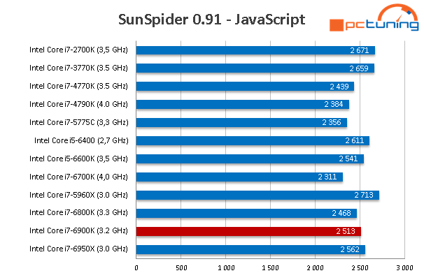 Intel Core i7-6900K: Osmijádro Broadwell-E v testu