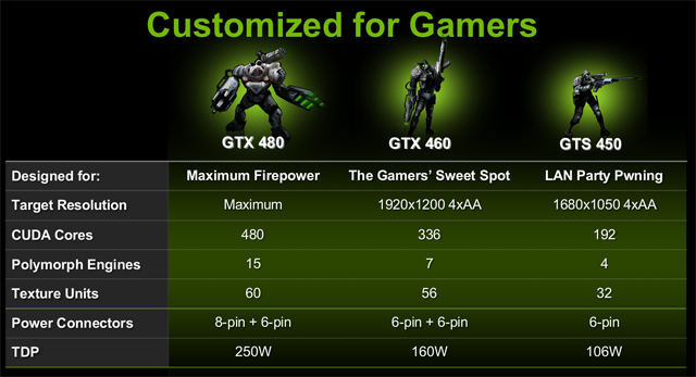 Nvidia GeForce GTS 450 — Lidová Fermi za tři tisíce