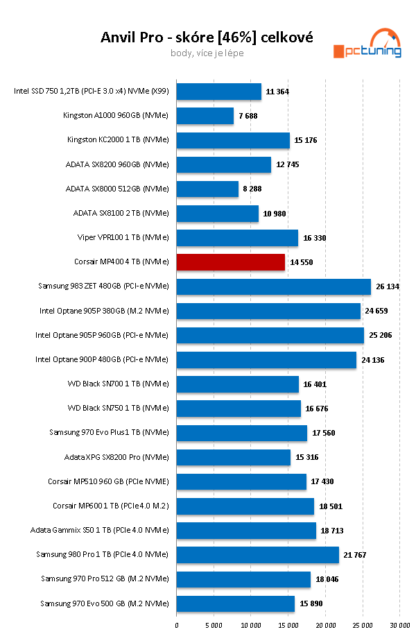 Corsair MP400: První dostupný 4TB disk pro M.2 na trhu