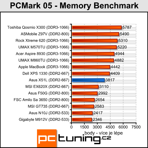 Asus X51L - solidní notebook za lidovku