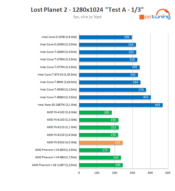 AMD Piledriver FX – procesor FX-8350 v testu