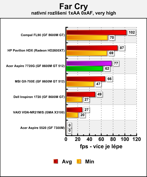 Acer Aspire 7720G - mobilní Penryn v testu