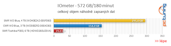 Test disku Toshiba P300 6TB – za málo peněz málo výkonu, ale zase hodně místa díky SMR