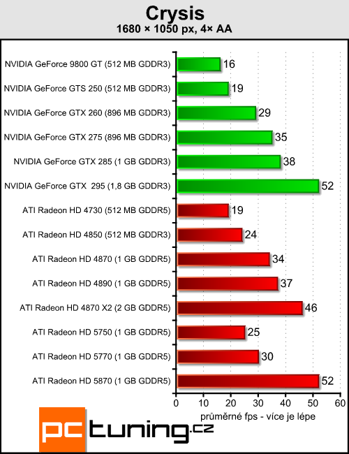 ATI Radeon HD 5770 a 5750 — DirectX 11 jde do mainstreamu