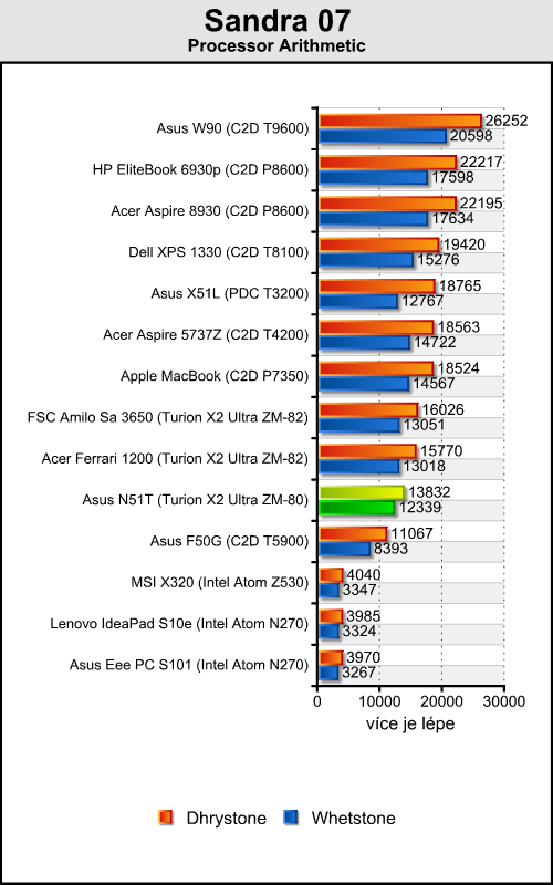 Asus N51T - levný stroj pro občasné hráče