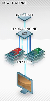 Hydra - (r)evoluce multi-GPU řešení?