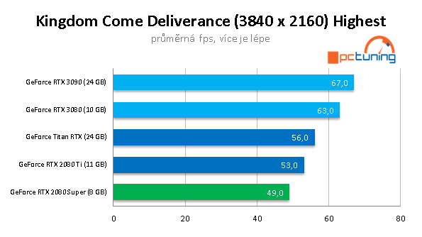 Nvidia GeForce RTX 3090: Profesionální a herní bestie