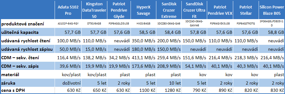 Devět 64GB flash disků pro USB 3.0 a 3.1 v testu