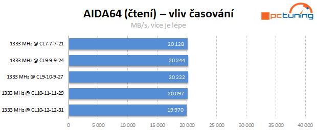 Jaké paměti pro Intel Core? Vliv frekvence a časování na výkon