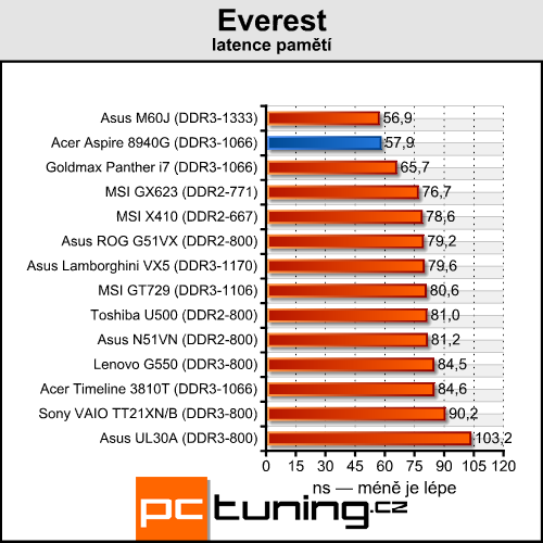 Acer Aspire 8940G — mašina na práci i pro zábavu