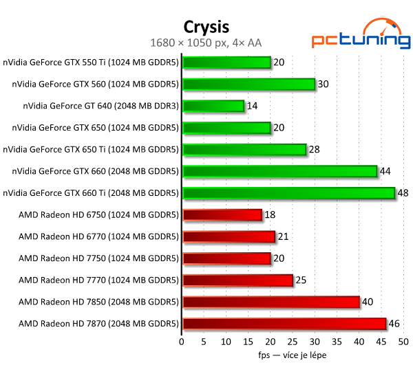 nVidia GeForce GTX 650 Ti — porazí HD 7770 a 7850?