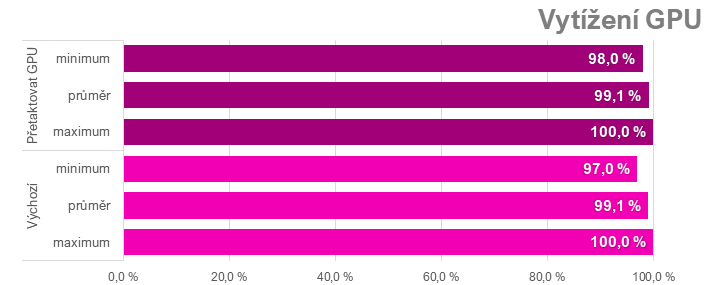 Přetaktování Radeon RX 7700 XT: Jak zvýšit výkon a snížit hlučnost nebo spotřebu