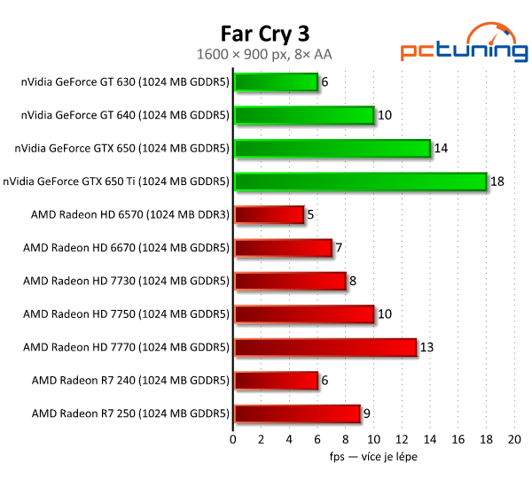 Sapphire Radeon R7 240 a 250 — dvojice grafik do dvou tisíc