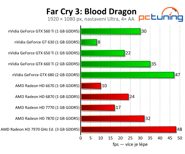 Far Cry 3: Blood Dragon — rozbor chytlavé střílečky