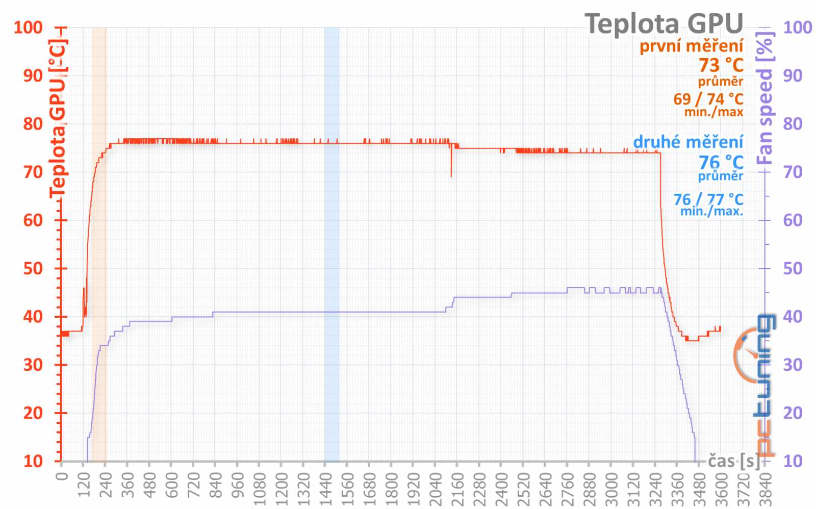 4 vs. 8 GB paměti na Sapphire Nitro+ Radeon RX 470 OC