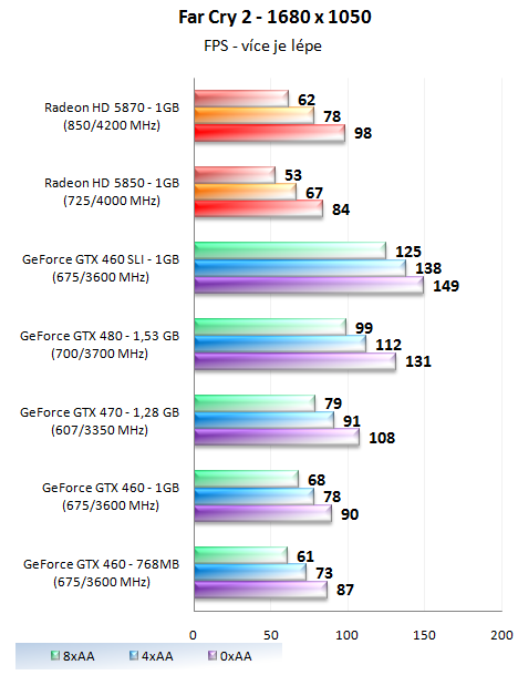 GeForce GTX 460 1GB SLI - Soupeř pro GeForce GTX 480