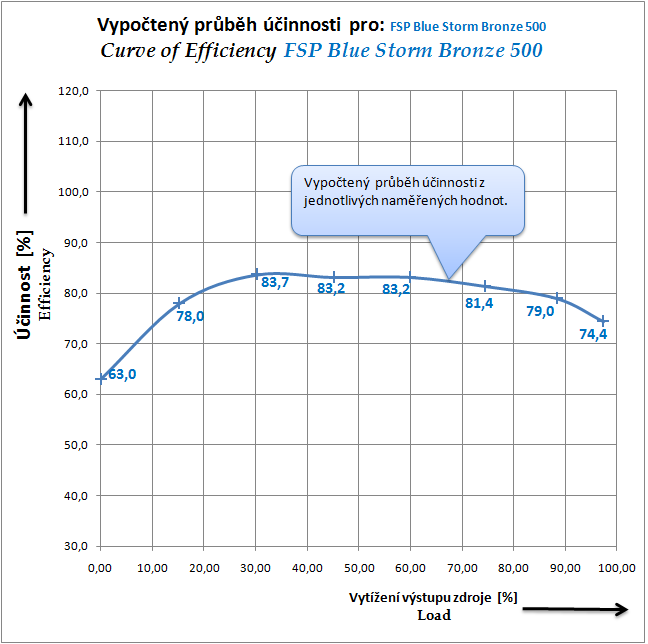 Fortron Blue Storm 500 80plus Bronze – výkon za dobrou cenu