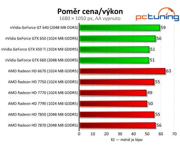 Sapphire Radeon HD 7790 — výborný poměr cena/výkon