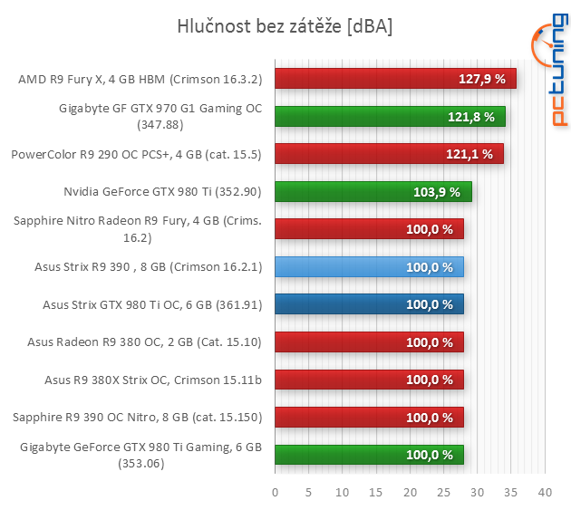 Asus Strix GeForce GTX 980 Ti a Strix R9 390 s DCU III v testu