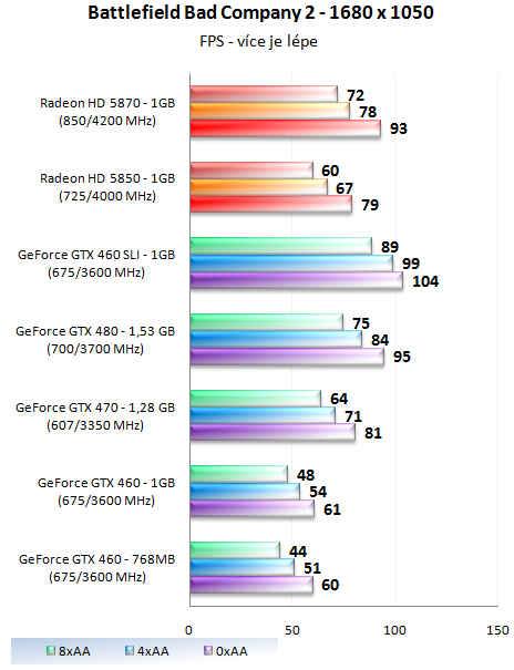 GeForce GTX 460 1GB SLI - Soupeř pro GeForce GTX 480