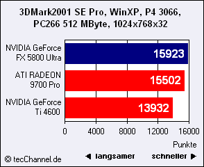 Hodina pravdy: GeForce FX Ultra vs. Radeon 9700 Pro