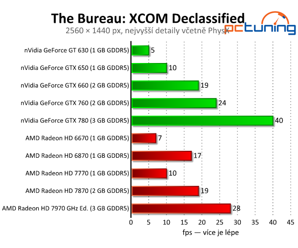 The Bureau: XCOM Declassified — efekty PhysX v akci