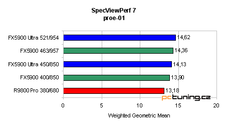 GeForce FX 5900 Ultra od ASUSu - nejvýkonnější grafika?