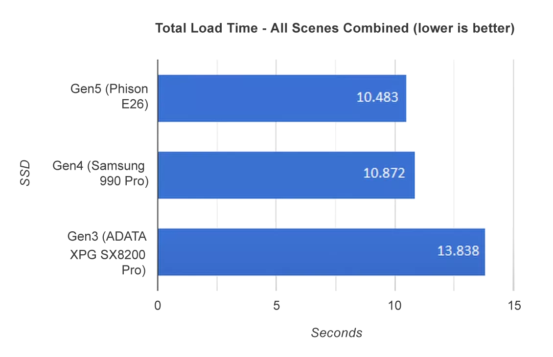 Skvělá zpráva pro majitele starších SSD - DirectStorage téměř zcela smazává rozdíl mezi SSD pro PCIe 5.0 a PCIe 3.0