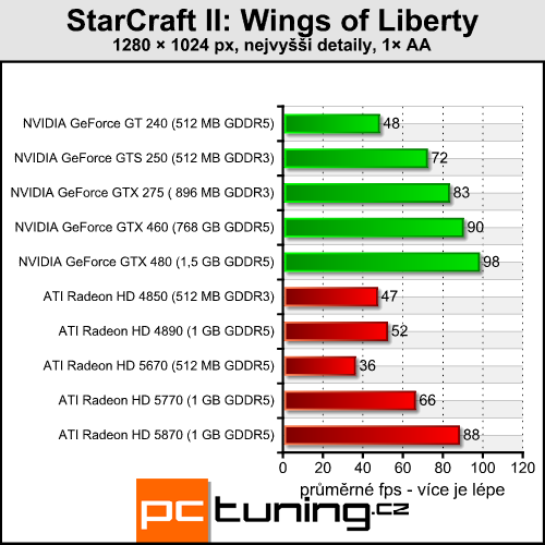 StarCraft II — pokračování legendární strategie