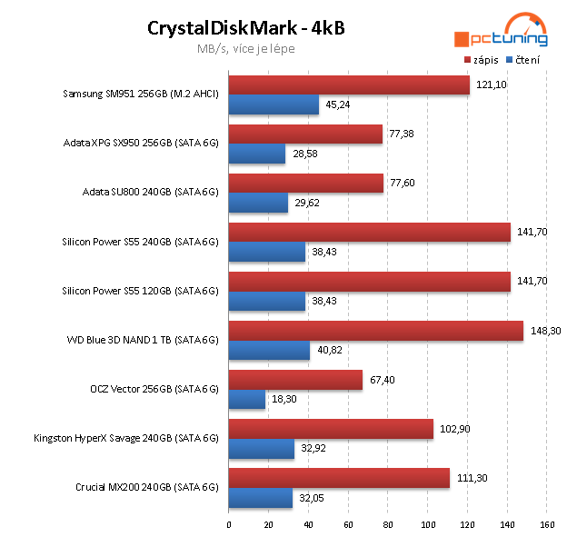 SSD disk WD Blue 1TB – 3D NAND za super cenu