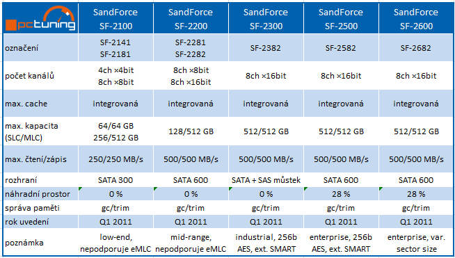 Souboj dvou SSD do 4000 Kč – OCZ Agility 3 vs. Corsair FS 3