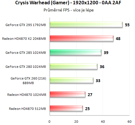 Asus GeForce GTX 285 - Úspornější a výkonnější