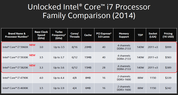 Intel Core i7-5960X: osmijádrový drtič pro desktopový highend