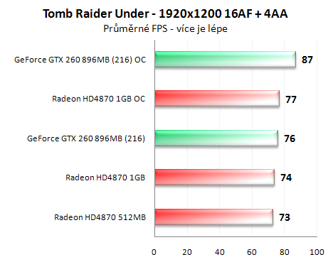 Radeon HD4870 1GB vs. GeForce GTX 260 (216 SP)