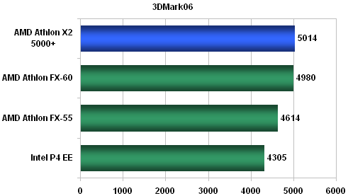 AMD AM2: tichá (r)evoluce - nová platforma v akci