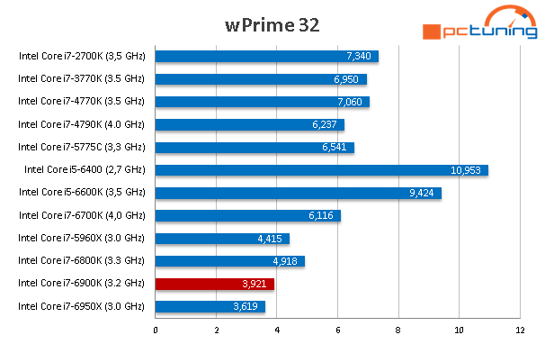 Intel Core i7-6900K: Osmijádro Broadwell-E v testu