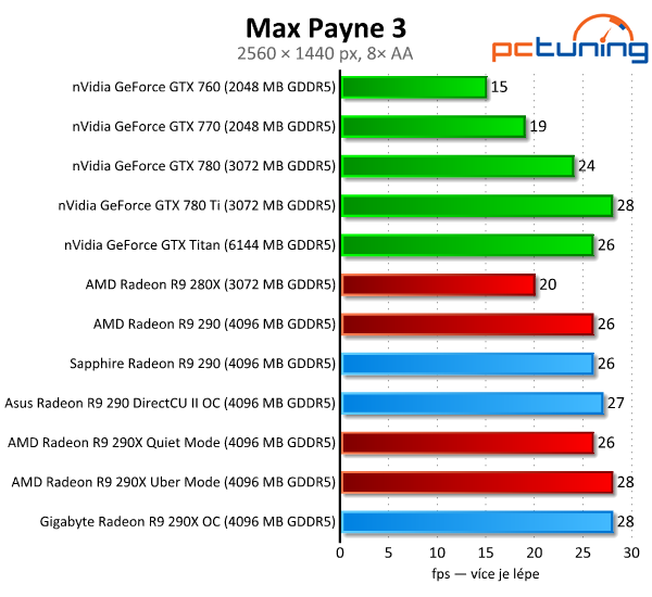 Test tří Radeonů R9 290(X) — Hlučný, tichý a výkonný