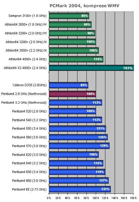 Přehled desktopových procesorů 2005: AMD a Intel