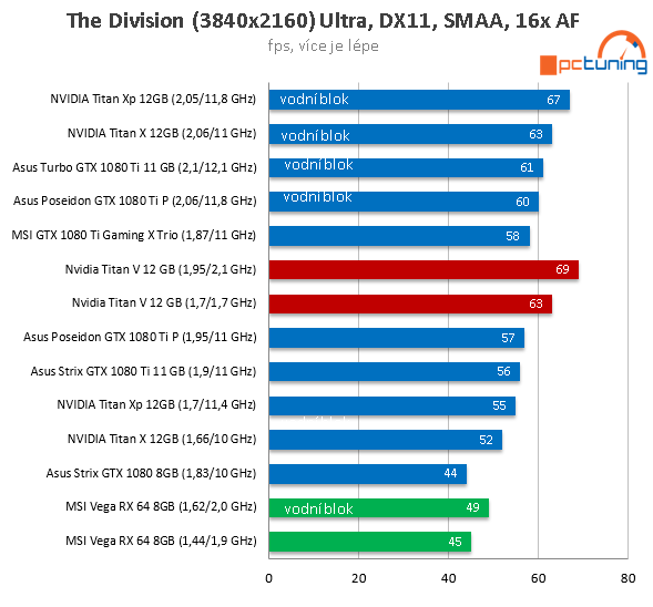 Extrémní Nvidia Titan V ve 23 (4K) hrách a testech