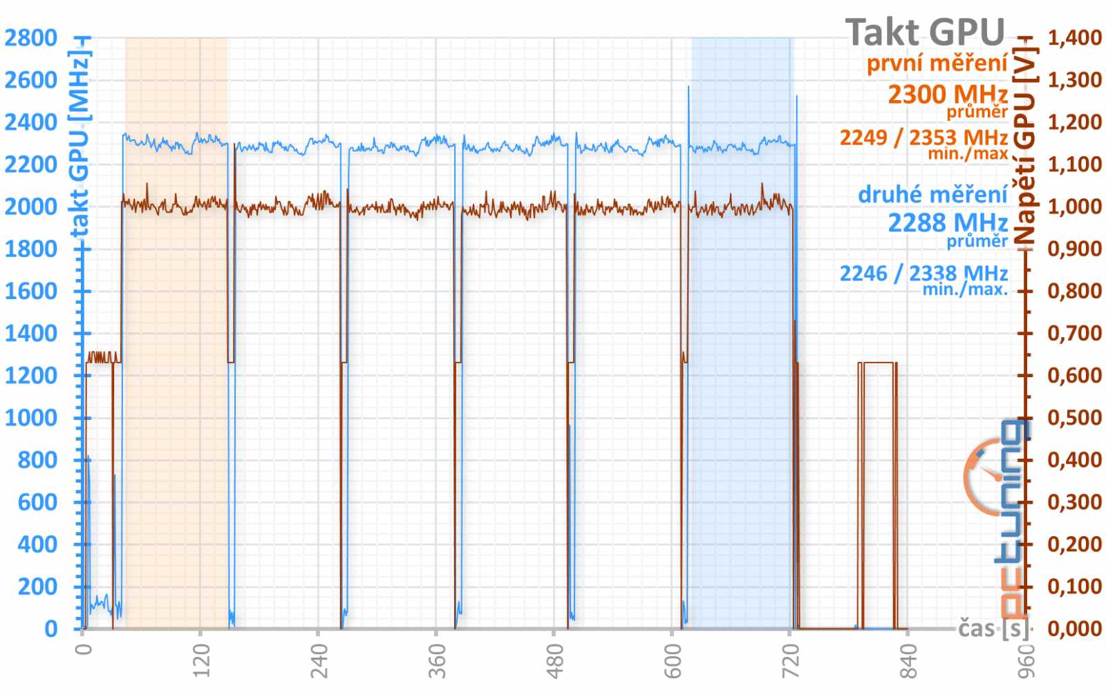 Sapphire Pulse Radeon RX 6600 Gaming 8GB: malý, ale skvělý