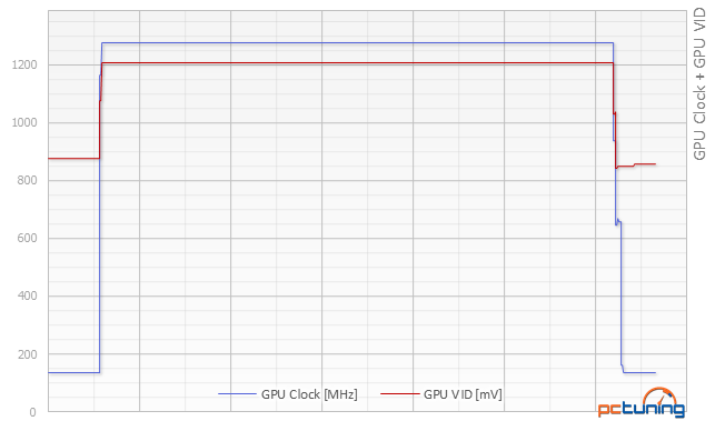 Co za šest tisíc: 2× Gigabyte GTX 960 vs. MSI R9 280 Gaming